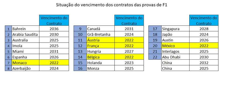 Vencimento de contratos do atual calendário. 5 vencem este ano